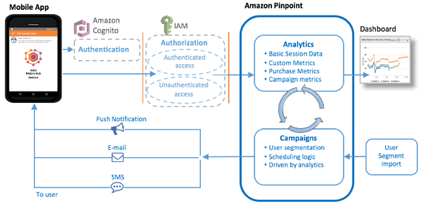 Amazon-Pinpoint-–-Multi-Channel-User-Engagement-Messaging