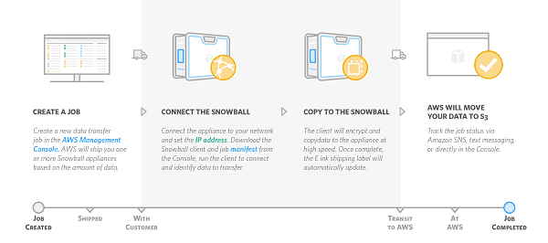 Batch-Cloud-Data-Transfer-Services-AWS-Snowball-Appliance