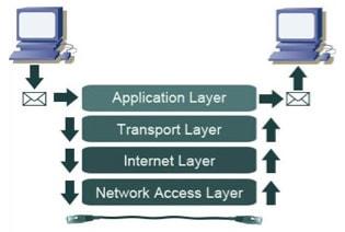 The Four Abstraction Layers Embedded in TCP/IP